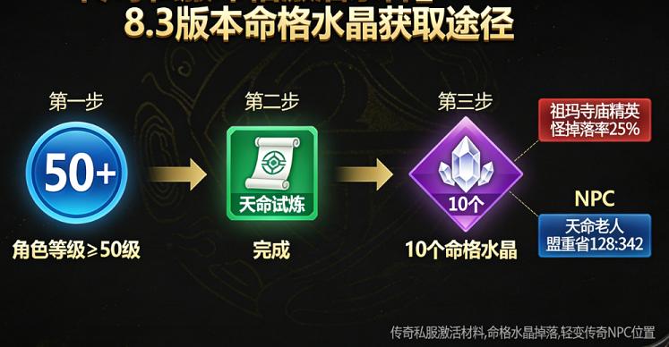 2025 轻变传奇 sf V1.8.3 版本更新详解:命格系统激活全流程